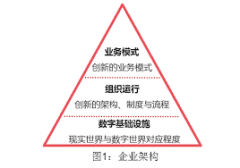 <b>数字化门店选址与投资模型咨询</b>